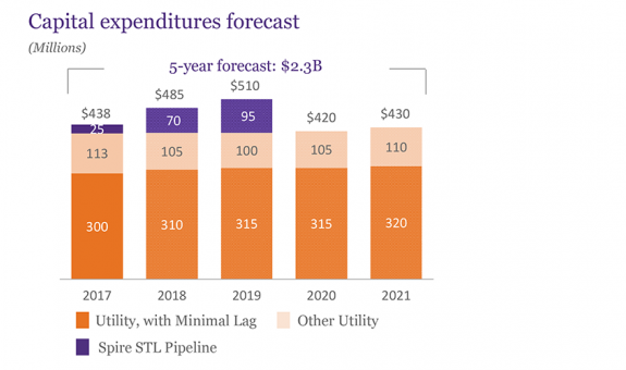 CAPEX Chart