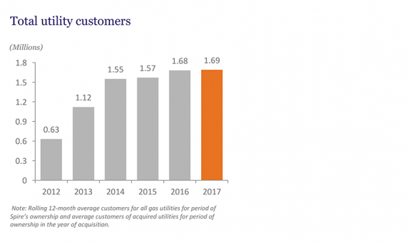 Spire's utility customers chart