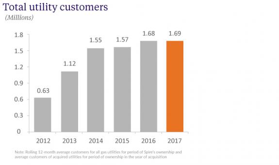 Residential customers chart