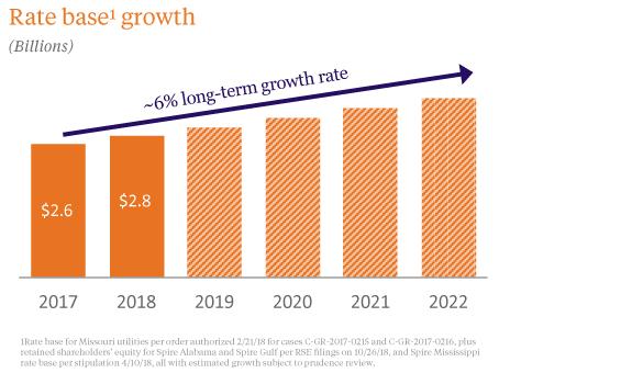 Spire Rate Base GRowth 2019