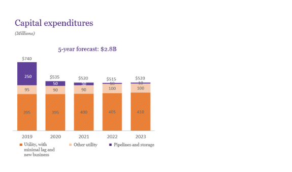 Spire's capital expenditures forecast