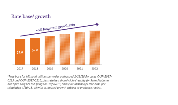 Spire's organic growth