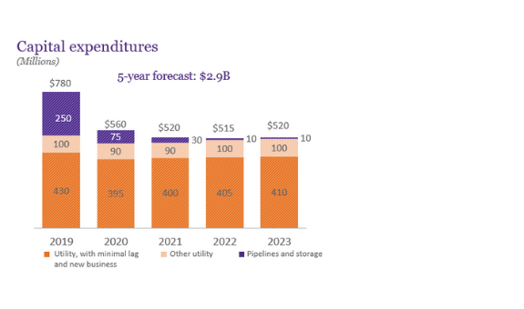 Spire capital expenditures 2019