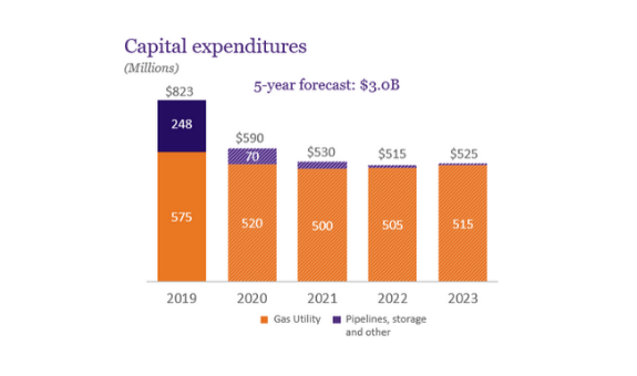 Capital expenditures chart