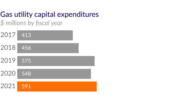 Image of capital expenditures by gas utility