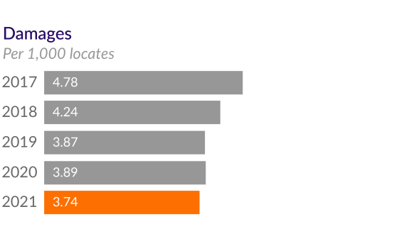 Image of Spire's damages per 1,000 locates