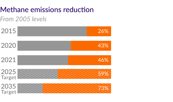 Image of Spire's methane emissions reduction chart