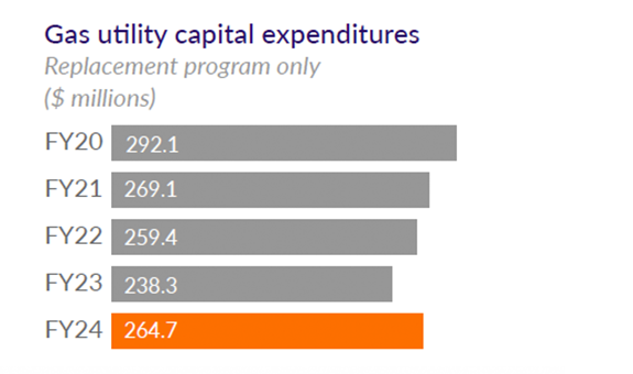 Image of gas utility capital expenditures